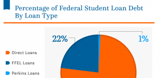 Types of Student Loans Available for American Students